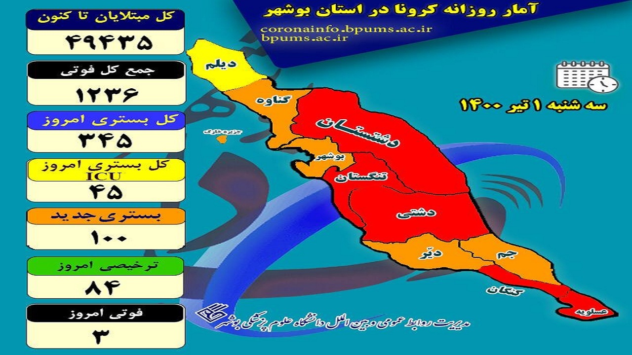 آخرین وضعیت کرونا در بوشهر؛از بستری شدن ۱۰۰ بیمار جدید تا قربانی شدن ۳ نفر دیگر