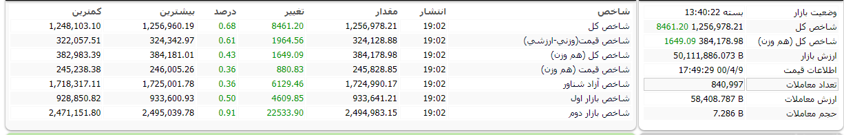 نمایه ای از وضعیت شاخص کل و هم وزن 