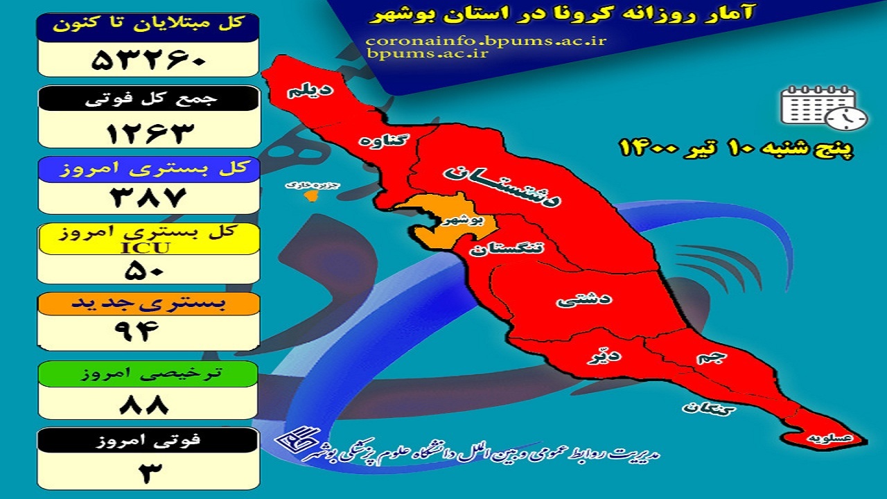 از شناسایی ۴۳۰ بیمار جدید تا فوت ۳ بانوی بوشهری بر اثر کرونا