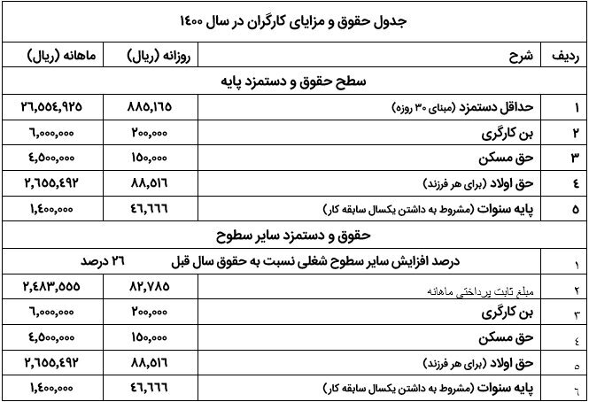 چطور تشخیص دهیم حداقل مزد هستیم یا سایر سطوح مزدی؟