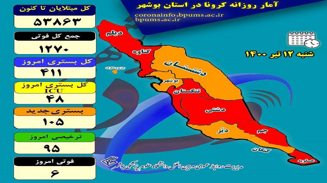 تعداد بیماران بستری در بخش‌های کرونایی بوشهر از ۴۰۰ نفر عبور کرد/ ثبت ۶ قربانی دیگر