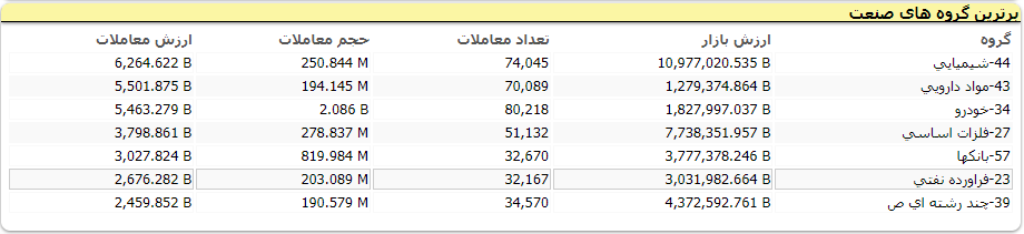 اُفت ۱۰ هزار واحدی شاخص معاملات در اولین روز از هفته سوم تیر ماه