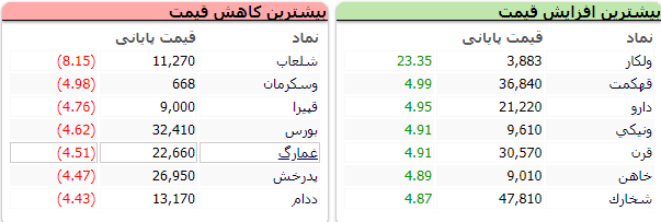 اُفت ۱۰ هزار واحدی شاخص معاملات در اولین روز از هفته سوم تیر ماه