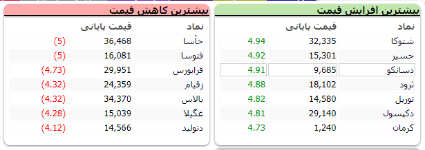 اُفت ۱۰ هزار واحدی شاخص معاملات در اولین روز از هفته سوم تیر ماه