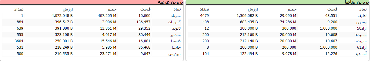 اُفت ۱۰ هزار واحدی شاخص معاملات در اولین روز از هفته سوم تیر ماه