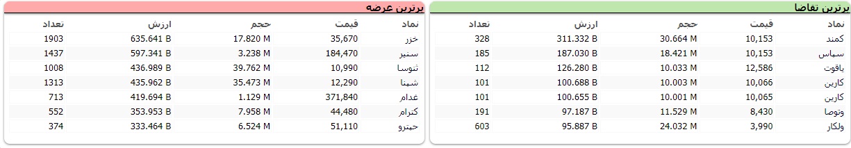 اُفت ۱۰ هزار واحدی شاخص معاملات در اولین روز از هفته سوم تیر ماه