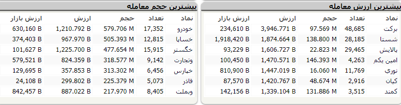 اُفت ۱۰ هزار واحدی شاخص معاملات در اولین روز از هفته سوم تیر ماه