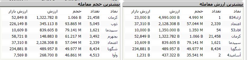 اُفت ۱۰ هزار واحدی شاخص معاملات در اولین روز از هفته سوم تیر ماه