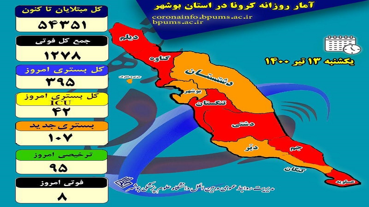 آخرین آمار کرونا در بوشهر؛ از شناسایی ۴۸۸ بیمار جدید تا فوت ۸ نفر