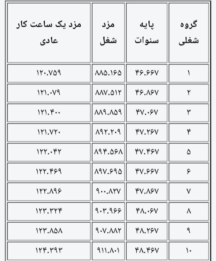 یک با و دو هوای اجراء طرح طبقه بندی مشاغل/ تضییع حقوق کاگران به بهانه دریافت مزد بیشتر