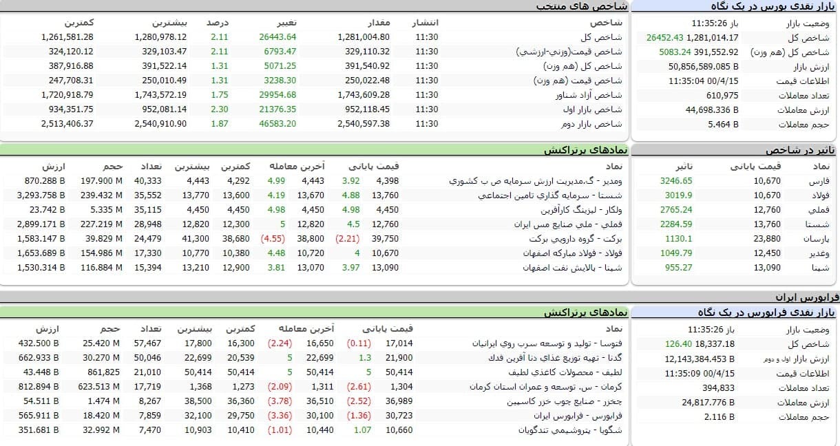 سنگین&zwnj;ترین صف&zwnj;های خرید و فروش سهام در ۱۵ تیر ماه