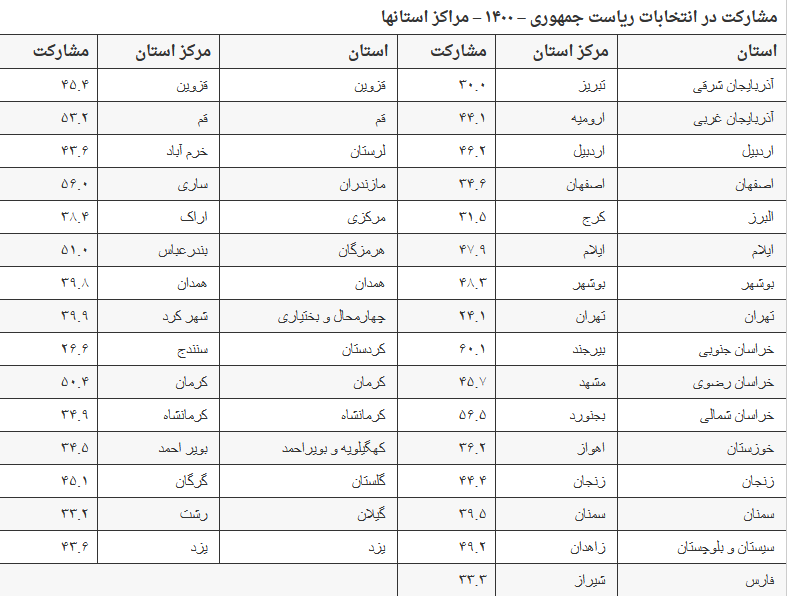 جزئیات مشارکت مردم در ۳۱ مرکز استان کشور در انتخابات ۱۴۰۰