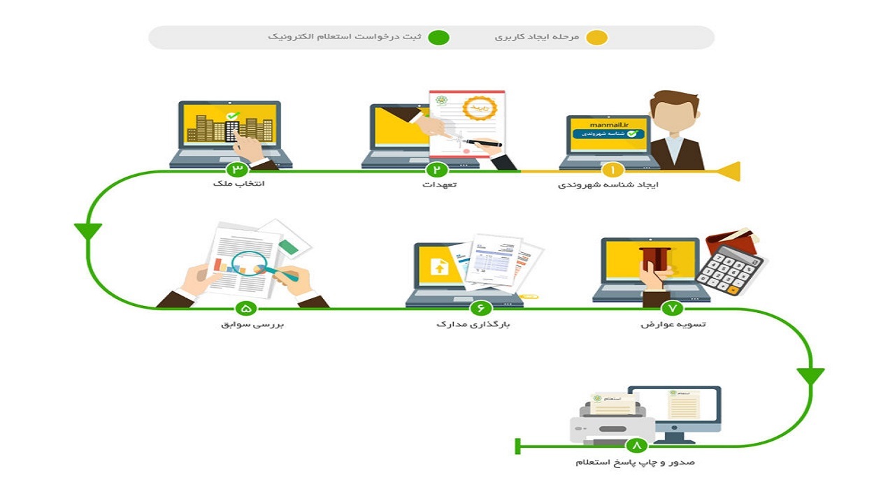 بهره برداری از سامانه شهروندسپاری در ارومیه