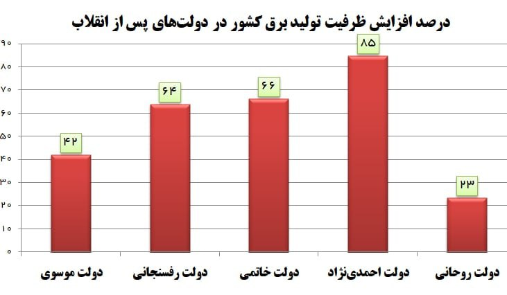 صنعت برق ایران روی خط BBC؛ واقعیات وارونه چالش&zwnj;های برق در رسانه&zwnj;های معاند