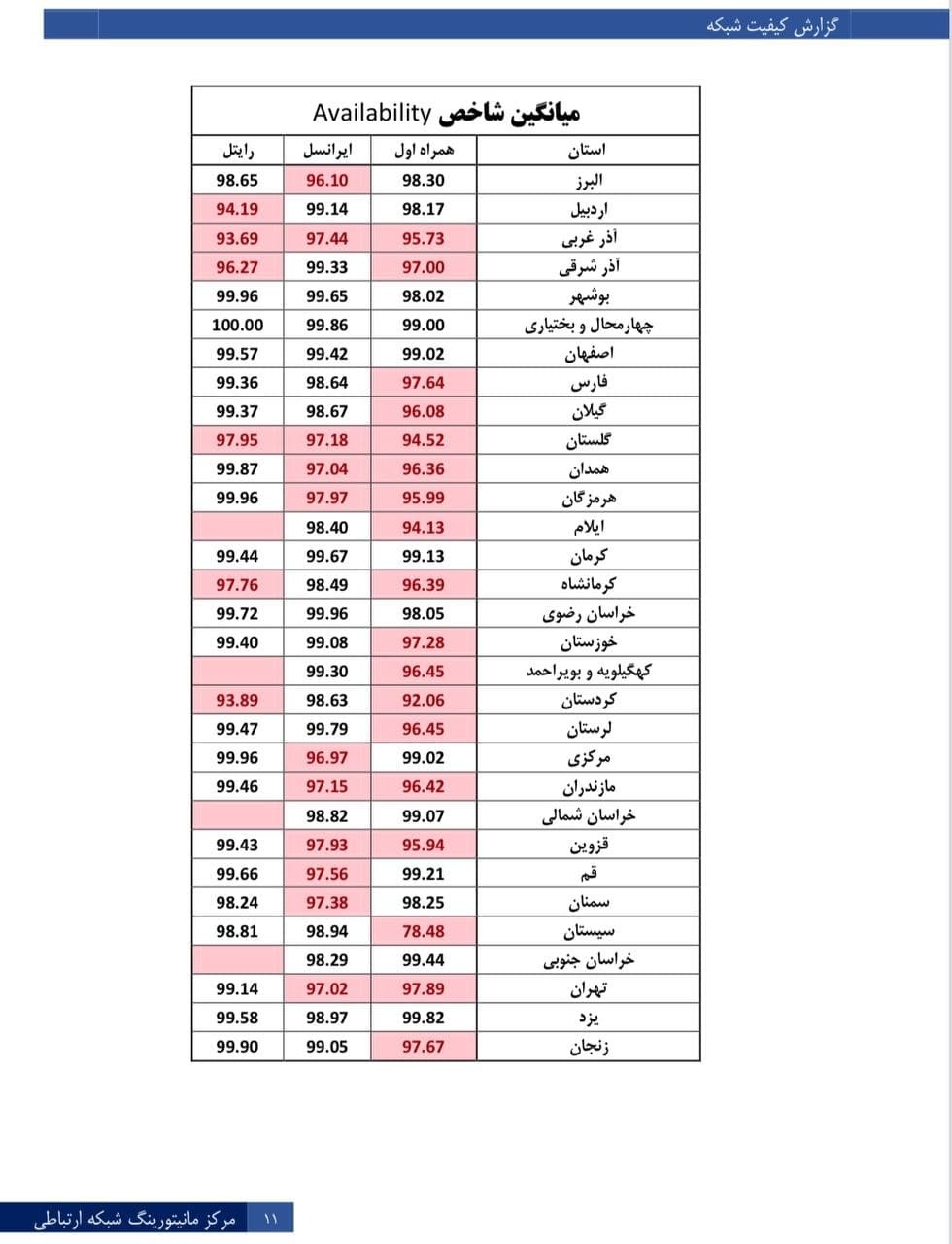 گزارش وزیر ارتباطات از اثر قطعی برق بر شبکه&zwnj; تلفن همراه کشور