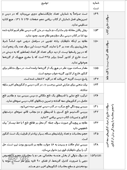 کنکور سراسری 1400