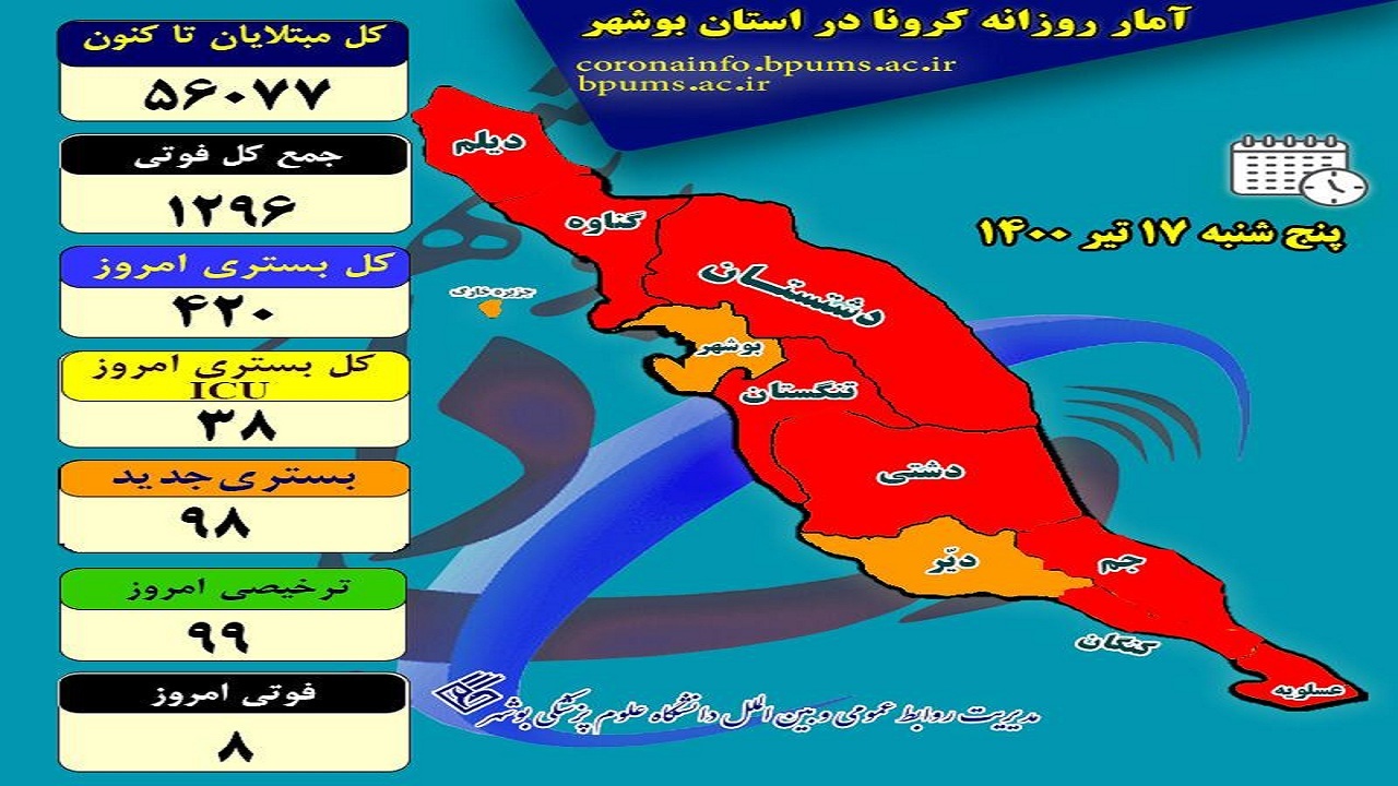 کرونا ۸ بوشهری دیگر را به کام مرگ فرستاد