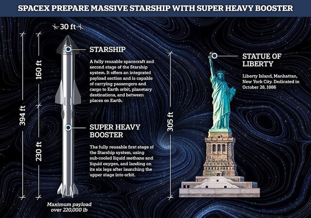 موشک SN20 Starship از مجسمه آزادی هم بلندتر است!