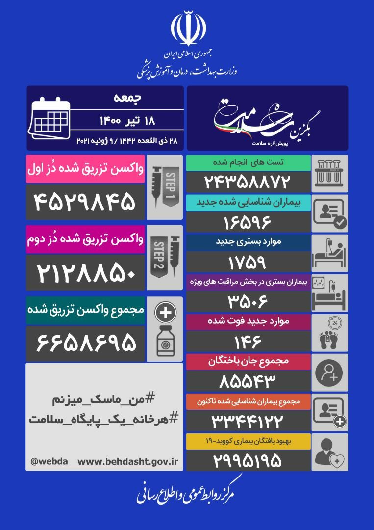 آخرین آمار کرونا در ایران؛  فوت ۱۴۶ بیمار در شبانه روز گذشته