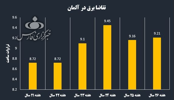 کشور&zwnj;های اروپایی کمبود برق را چطور مدیریت می&zwnj;کنند؟