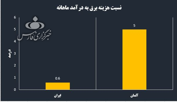 کشور&zwnj;های اروپایی کمبود برق را چطور مدیریت می&zwnj;کنند؟