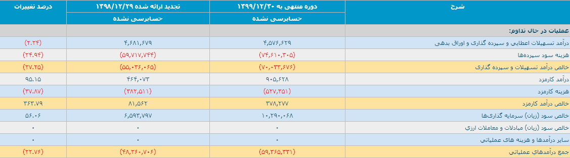 تخلفات بانک ایران زمین مشخص شد