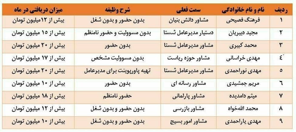 توضیحات شستا درباره لیست منتشر شده حقوقهای نجومی مشاوران این شرکت در فضای مجازی توضیحات شستا درباره لیست منتشر شده حقوقهای نجومی مشاوران این شرکت در فضای مجازی