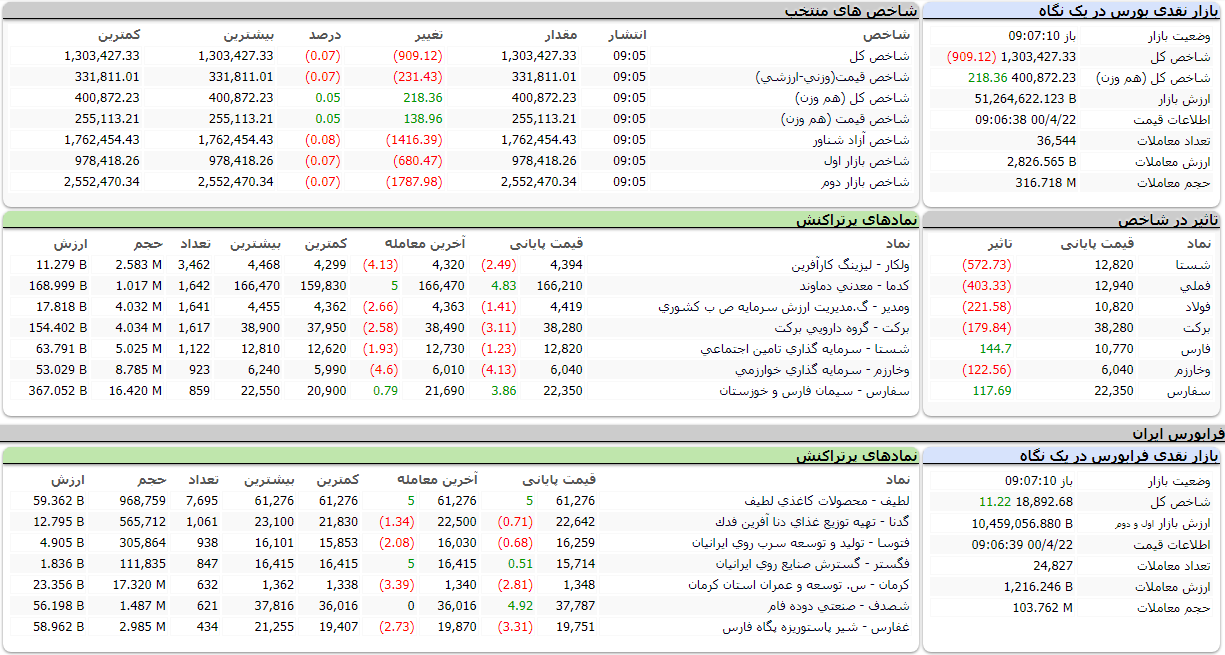 افت909  واحدی شاخص کل بورس در ابتدای معاملات
