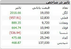 سنگینترین صفهای خرید و فروش سهام در ۲۲ تیر ماه سنگینترین صفهای خرید و فروش سهام در ۲۲ تیر ماه
