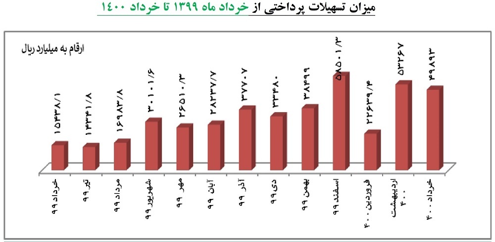 میزان تسهیلات پرداختی از خرداد 1399 تا خرداد 1400