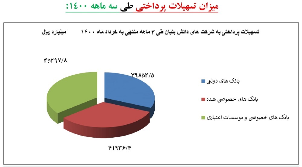 میزان تسهیلات پرداختی طی سه ماه 1400