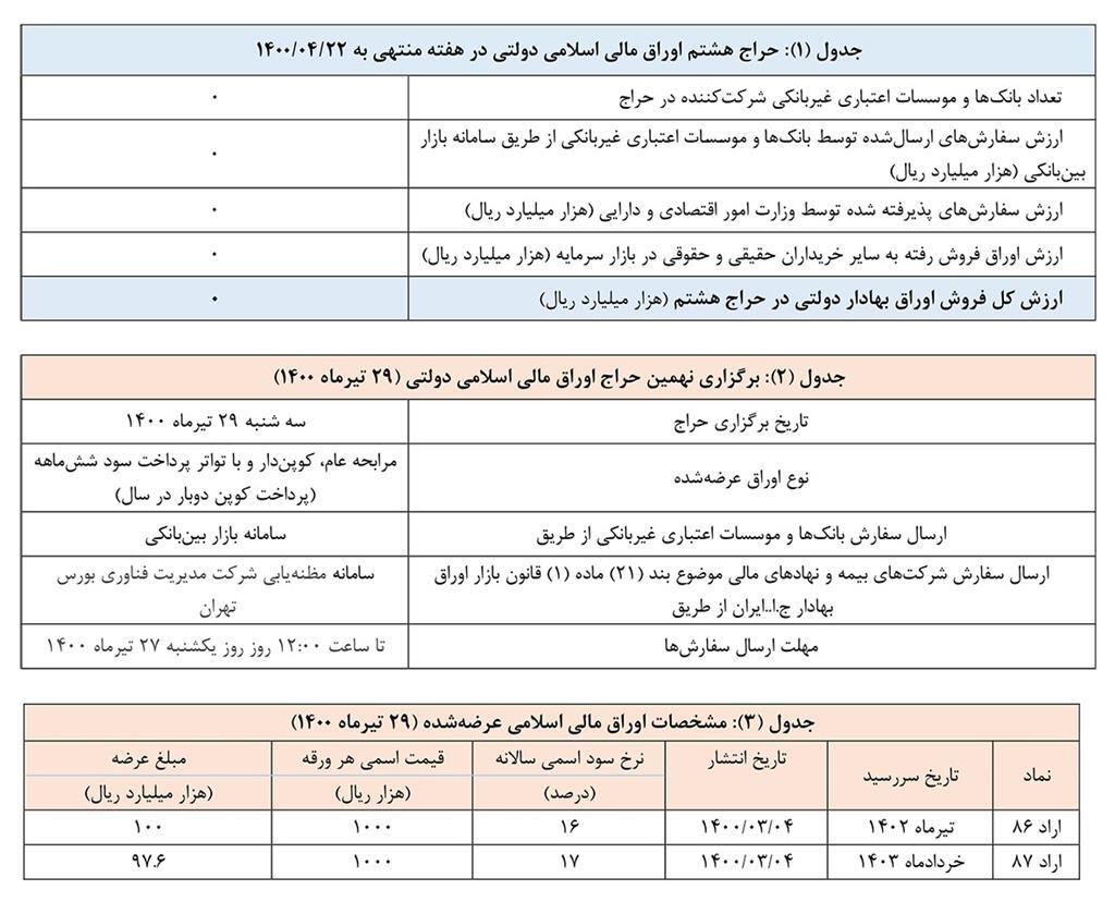 حراج اوراق مالی اسلامی دولتی و حراج جدید حراج اوراق مالی اسلامی دولتی و حراج جدید