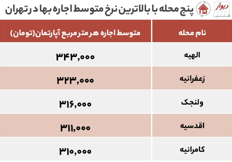 ملاقات با گران&zwnj;ترین و ارزان&zwnj;ترین محله&zwnj;های تهران برای اجاره&zwnj;&zwnj;نشینی/ رقابت وردآورد و کامرانیه در رشد اجاره&zwnj;بها!
