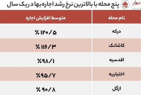 ملاقات با گران&zwnj;ترین و ارزان&zwnj;ترین محله&zwnj;های تهران برای اجاره&zwnj;&zwnj;نشینی/ رقابت وردآورد و کامرانیه در رشد اجاره&zwnj;بها!