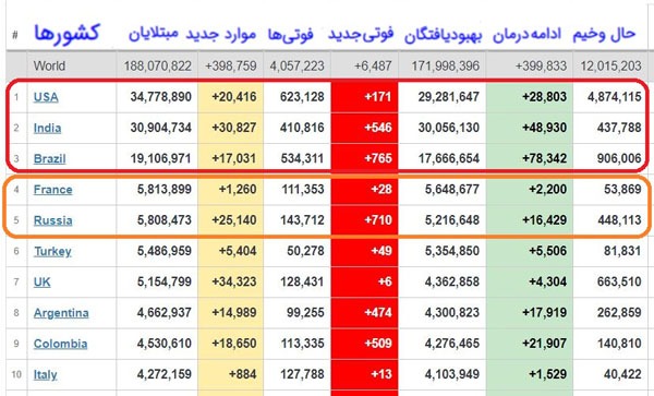 آمار جدید قربانیان کرونا در جهان + جدول