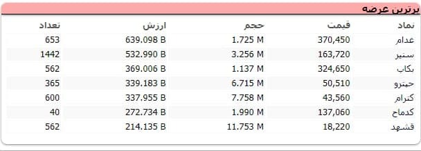 سنگین&zwnj;ترین صف&zwnj;های خرید و فروش سهام در ۲۳ تیر ماه