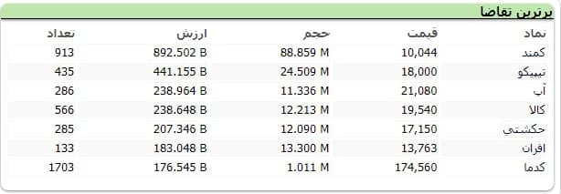 سنگین&zwnj;ترین صف&zwnj;های خرید و فروش سهام در ۲۳ تیر ماه
