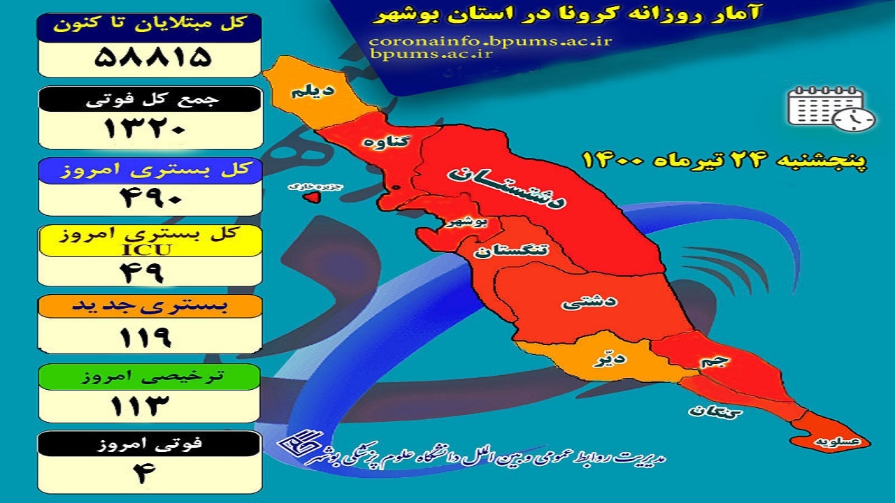 ۱۱۹ بیمار جدید در بخش‌های کرونایی بوشهر بستری شدند