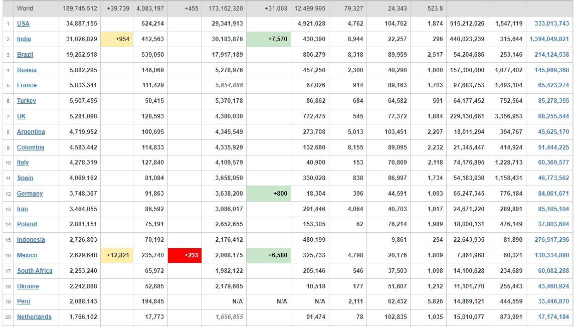 آخرین آمار کرونا در جهان؛