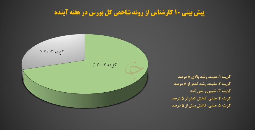 ۷۰ درصد کارشناسان معتقدند شاخص کل بورس مثبت خواهد ماند
