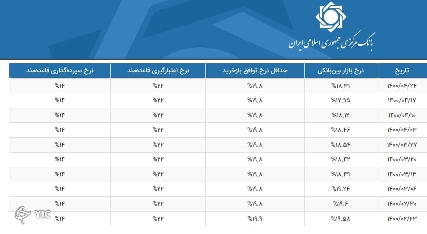 نرخ سود بین بانکی نسبت به هفته قبل افزایش یافت