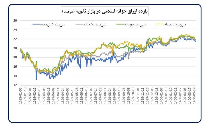 تحلیل اقدام&zwnj;های صورت گرفته به وسیله بانک مرکزی در خرداد ماه ۱۴۰۰