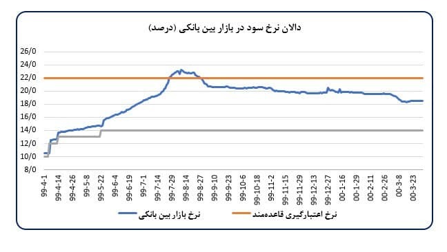 تحلیل اقدام&zwnj;های صورت گرفته به وسیله بانک مرکزی در خرداد ماه ۱۴۰۰