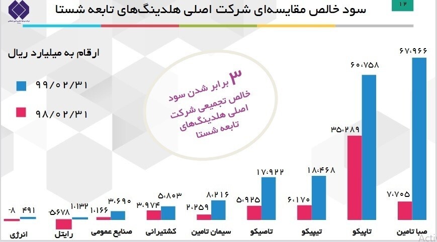 چرا شستا را الگوی شفافیت می دانند؟