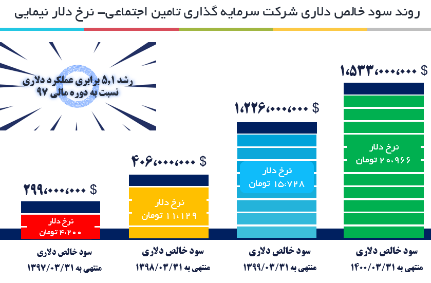 چرا شستا را الگوی شفافیت می دانند؟