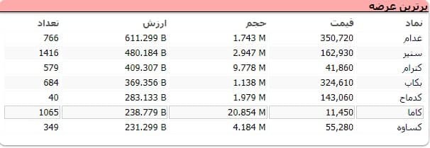 سنگین&zwnj;ترین صف&zwnj;های خرید و فروش سهام در ۲۷ تیر ماه