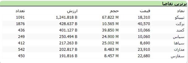 سنگین&zwnj;ترین صف&zwnj;های خرید و فروش سهام در ۲۷ تیر ماه