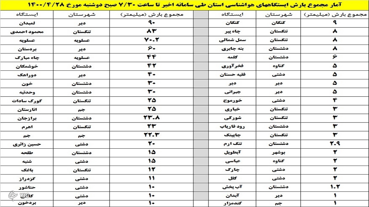 روزهای بارانی تابستان بوشهر/ بیشترین بارش در لُمبَدان دیر ثبت شد + جدول بارش
