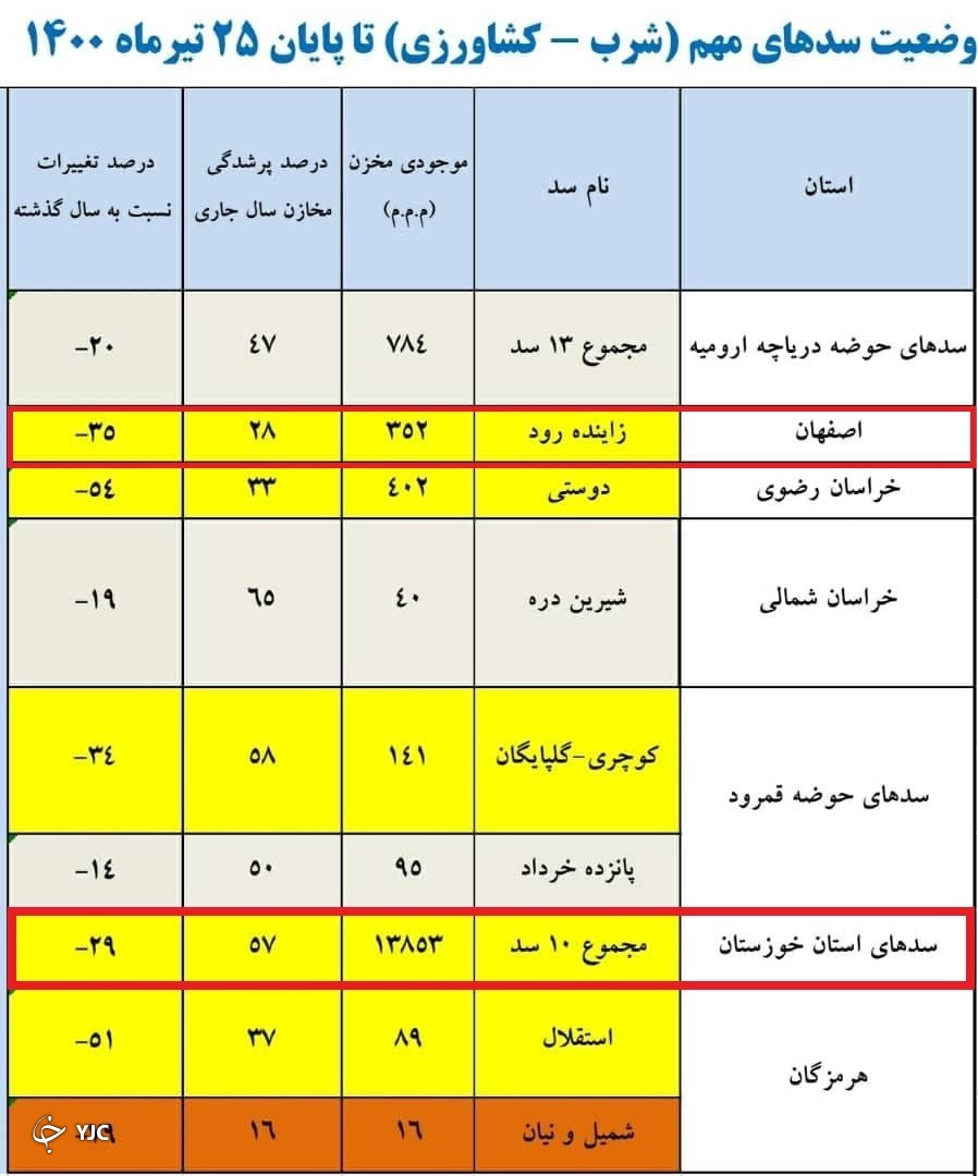 جدول میزان ذخیره آب در سدهای اصفهان و خوزستان