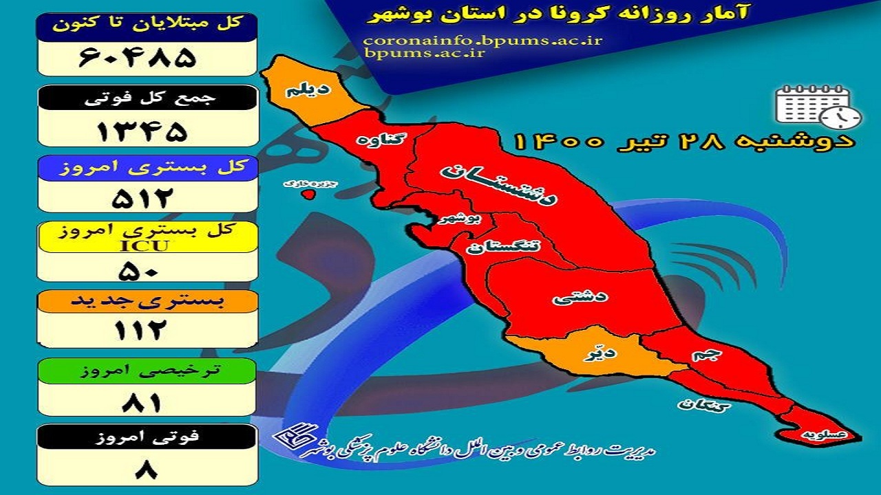 کرونا در بوشهر؛ تعداد بستری‌ها از ۵۰۰ نفر گذشت/ فوت ۸ نفر دیگر